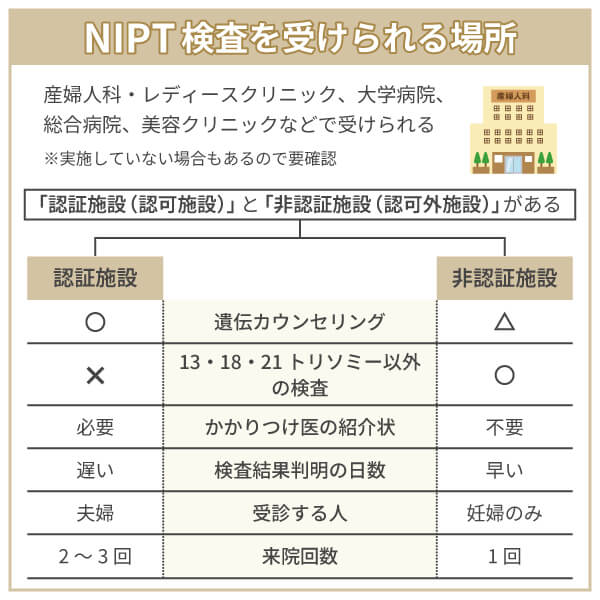 NIPT検査はどこで受けられる？
