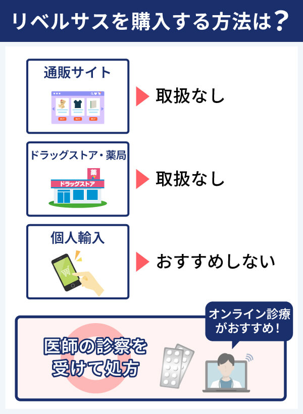 リベルサスを購入する方法