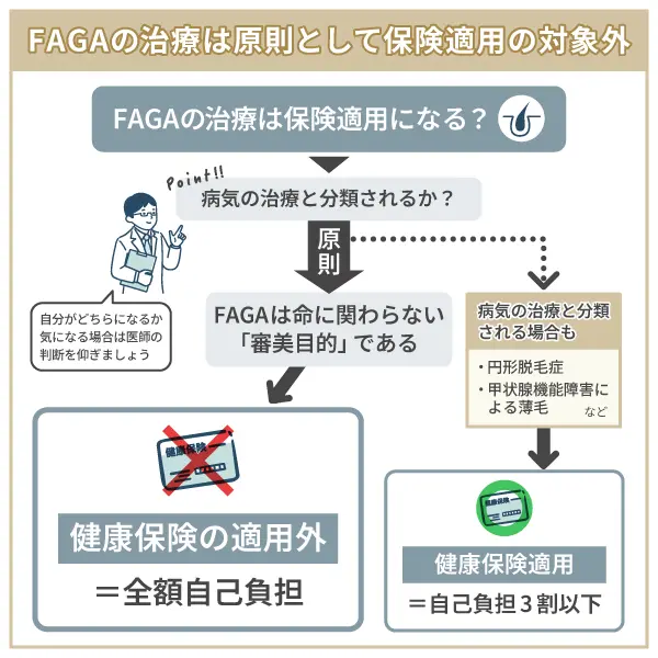 FAGAの治療は原則として保険適用の対象外