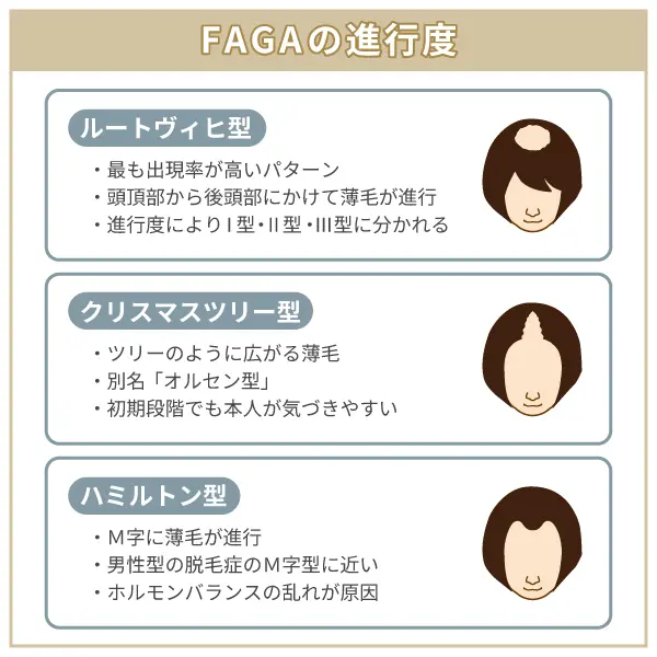 FAGAの進行度