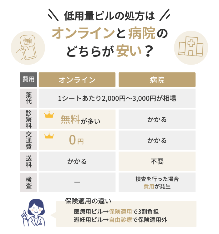 低用量ピルはオンライン処方と病院処方、どっちが安い？