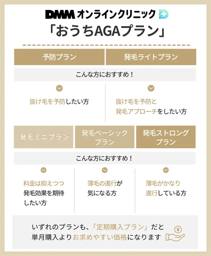 DMMオンラインクリニック「おうちAGAプラン」の料金と詳細をチェック