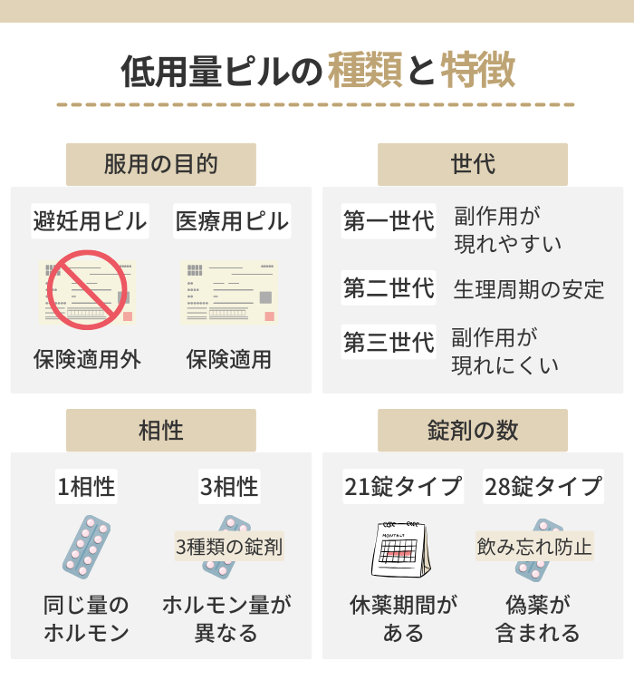 低用量ピルは目的・有効成分の種類や配合量・錠剤の数で分類される！それぞれの種類の特徴は？