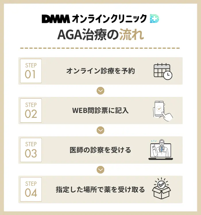 DMMオンラインクリニックAGA治療の受診予約から発送までの流れ
