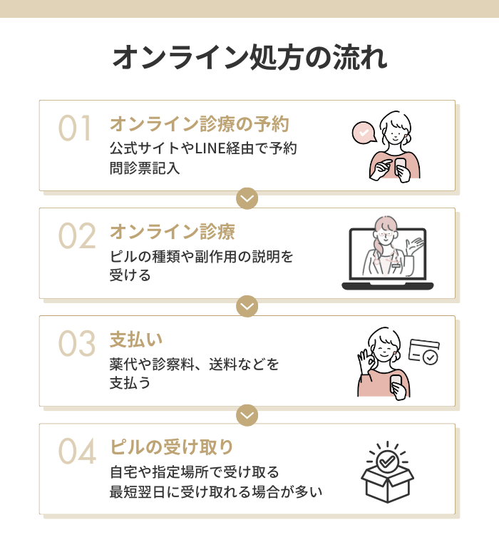 低用量ピルのオンライン処方の流れとは？予約から低用量ピル受け取りまで