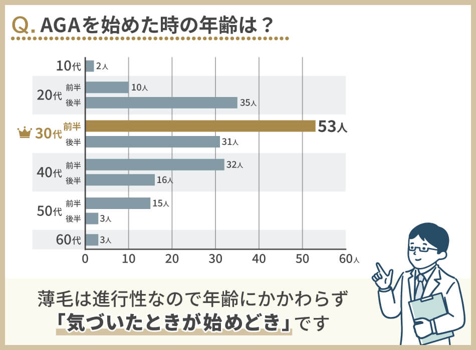 アンケート結果_AGAを始めた時の年齢は？