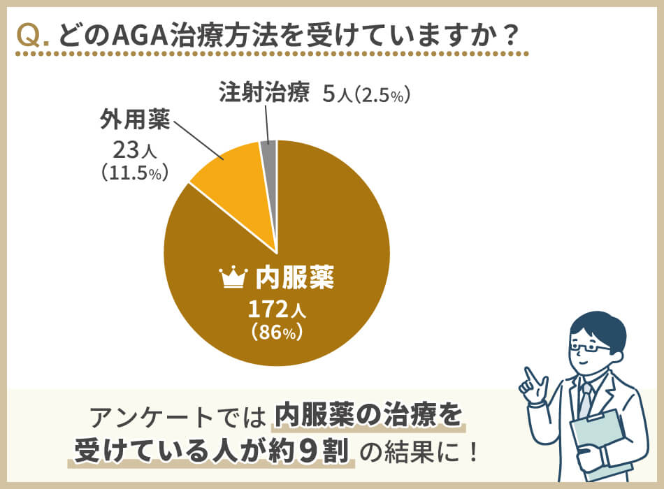 アンケート結果_どのAGA治療方法を受けていますか？