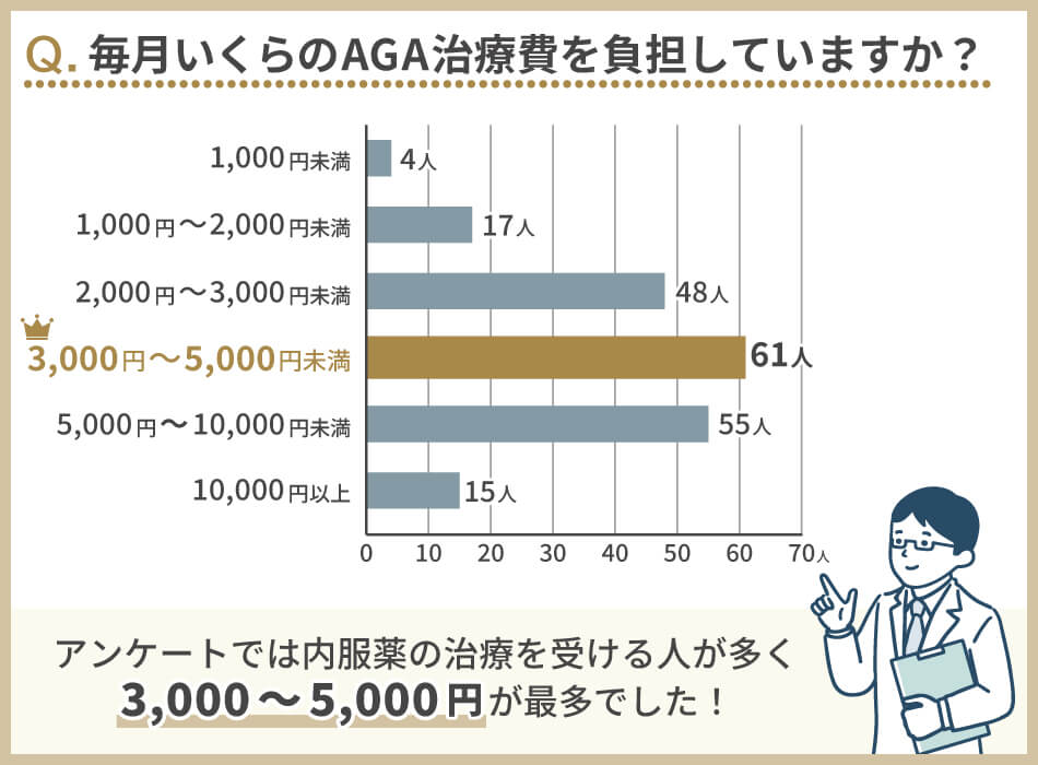 アンケート結果_毎月いくらのAGA治療費を負担していますか？