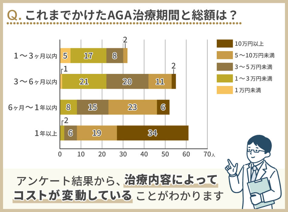 これまでかけたAGA治療期間と総額は？