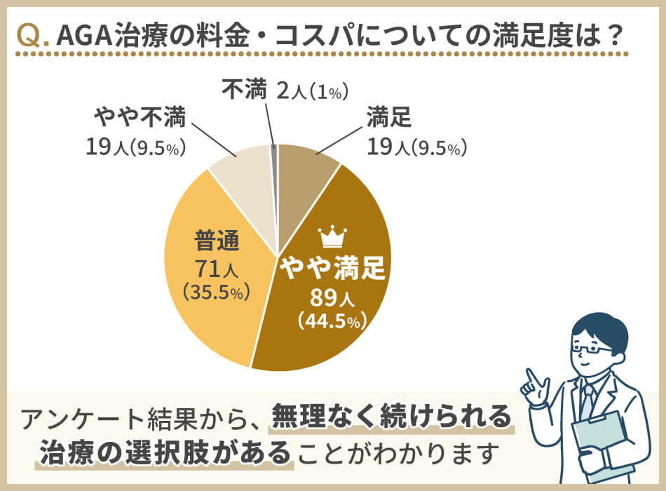 アンケート結果_AGA治療の料金・コスパについての満足度は？