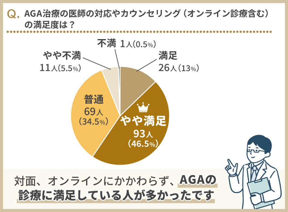 アンケート結果_AGA治療の医師の対応やカウンセリング(オンライン診療含む)の満足度は？