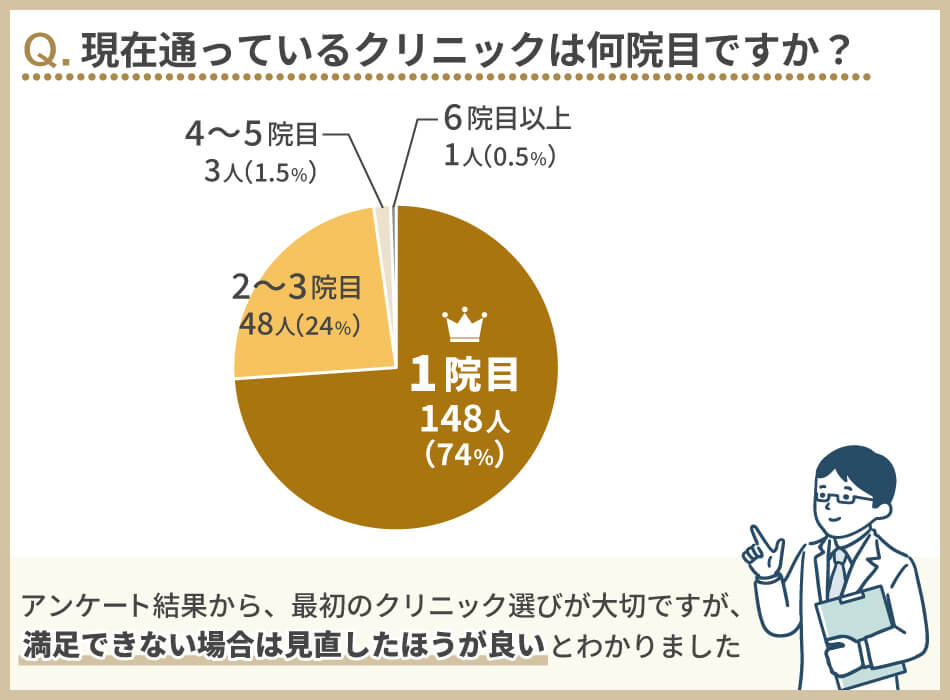 アンケート結果_現在通っているクリニックは何院目ですか？