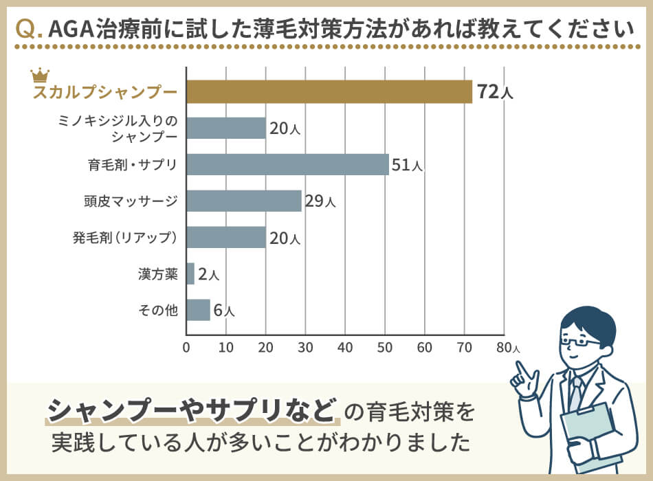 AGA治療を経験してみて、AGA治療を友人・知人へおすすめしたいですか?