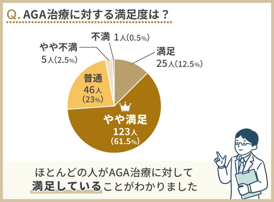 アンケート結果_AGA治療に対する満足度は？