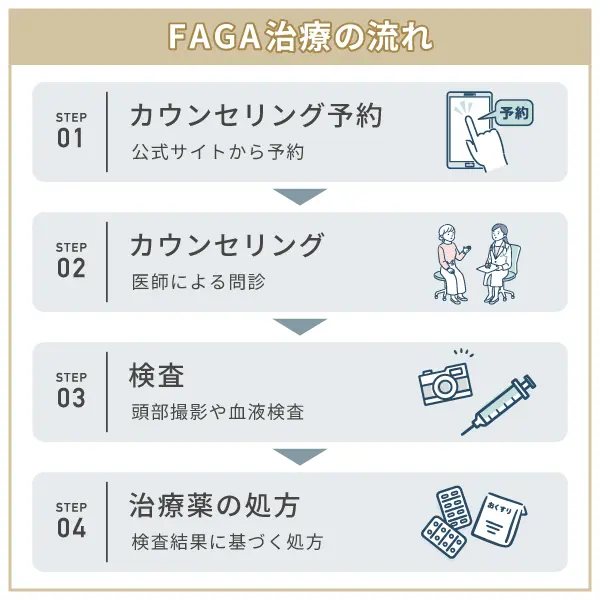 FAGAの治療を始めるときの流れ