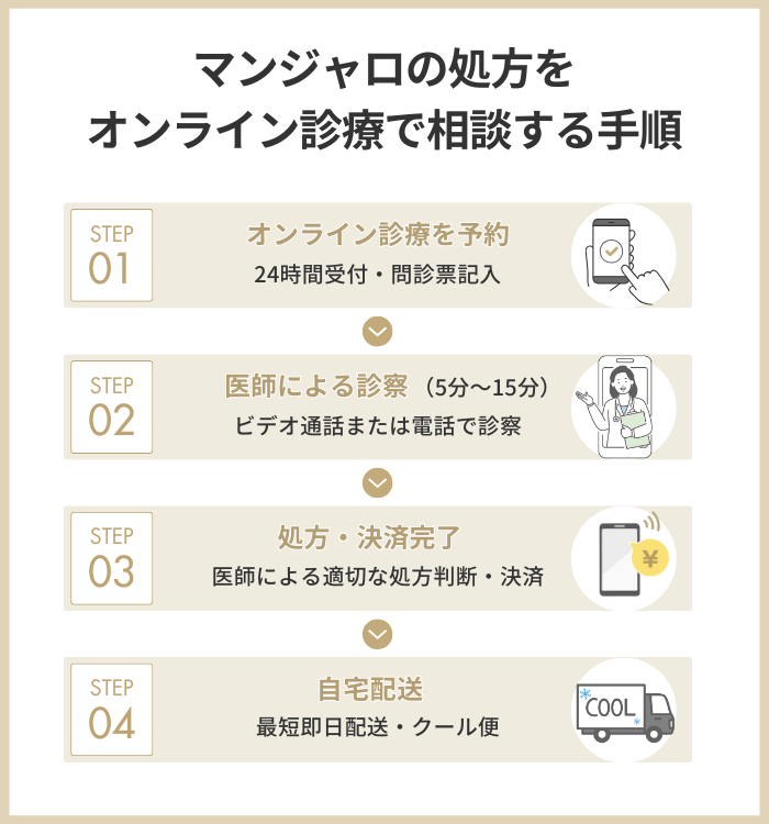 マンジャロの処方をオンライン診療で相談する手順