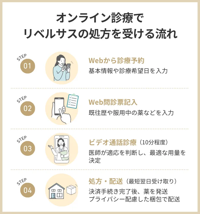 オンライン診療でリベルサスの処方を受ける流れ