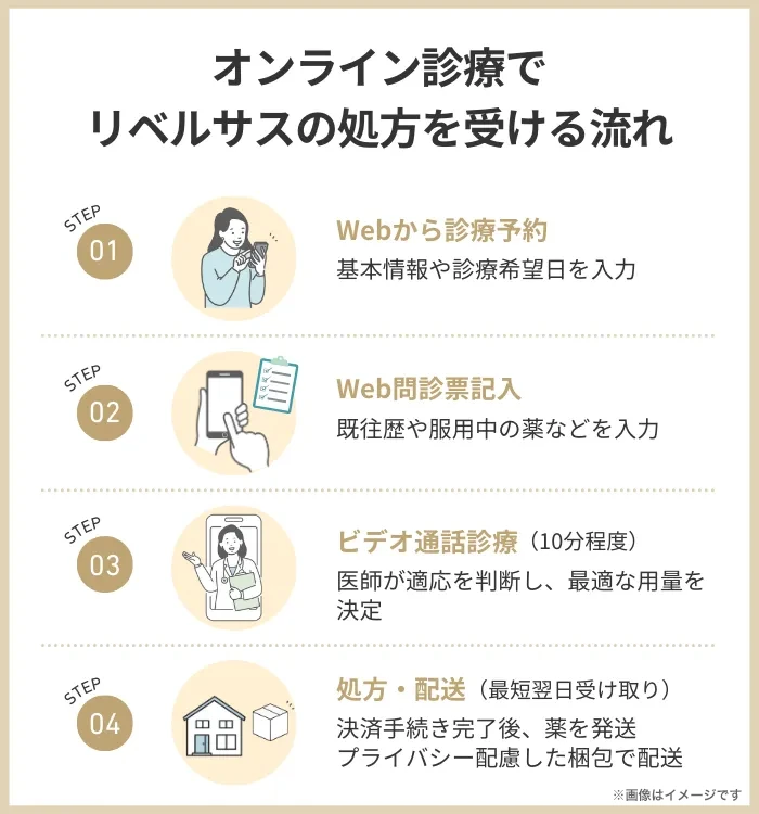 オンライン診療でリベルサスの処方を受ける流れ