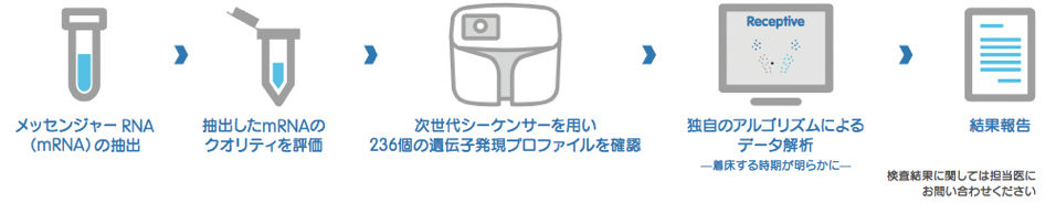 ERA検査のステップ