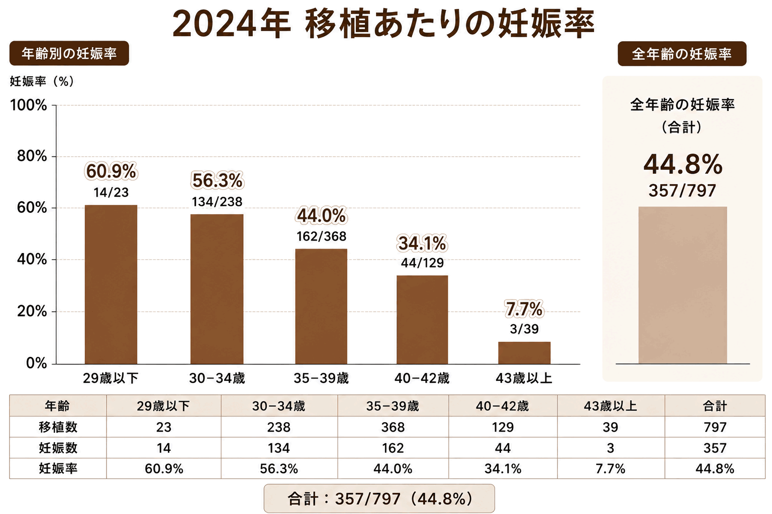2024年 移植あたりの妊娠率