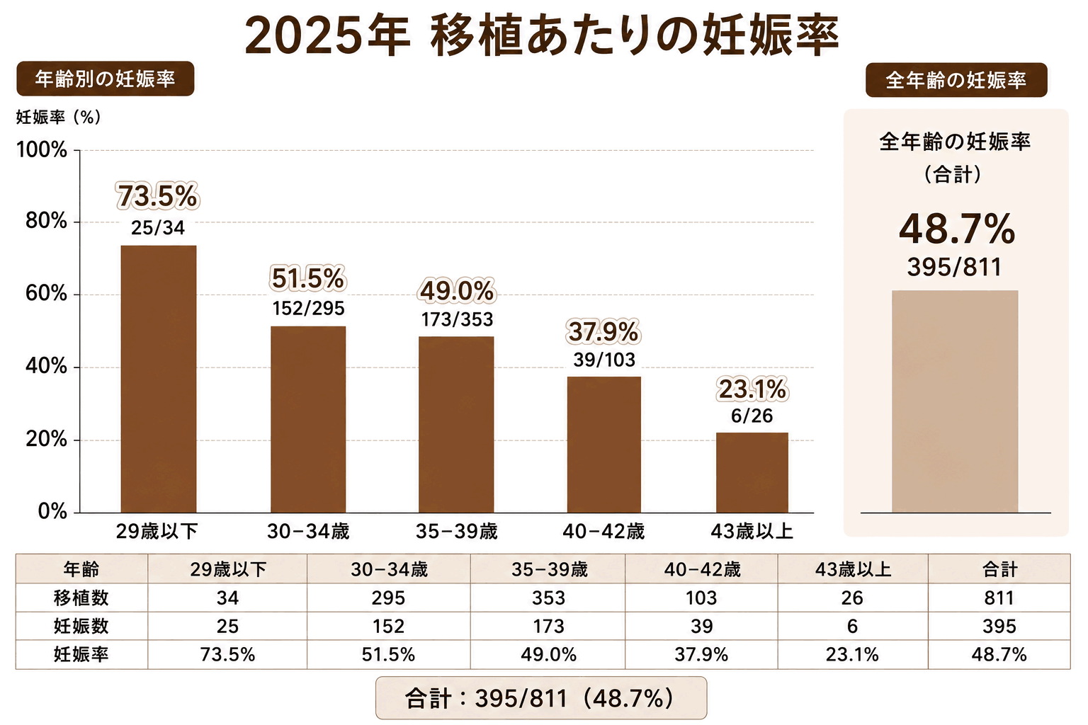 2025年 移植あたりの妊娠率